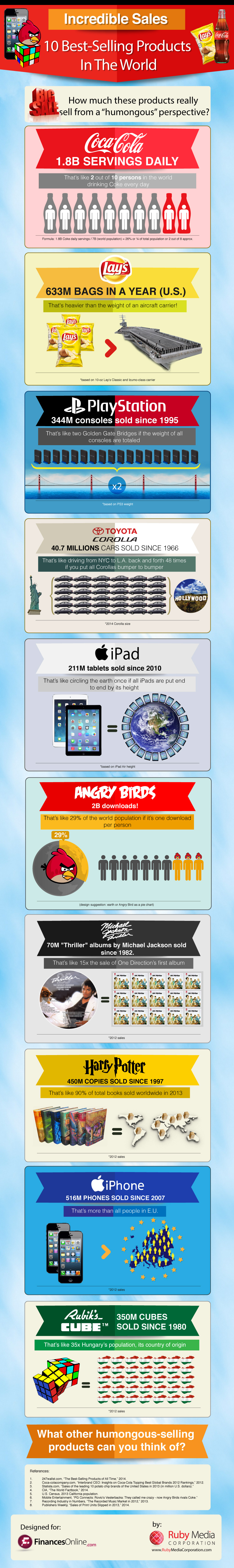 Comparison of World's Best-selling Products: Angry Birds Is A Game With Insance Sale Figures